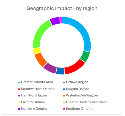 Farley Foundation Q1 geographic impact by region chart.