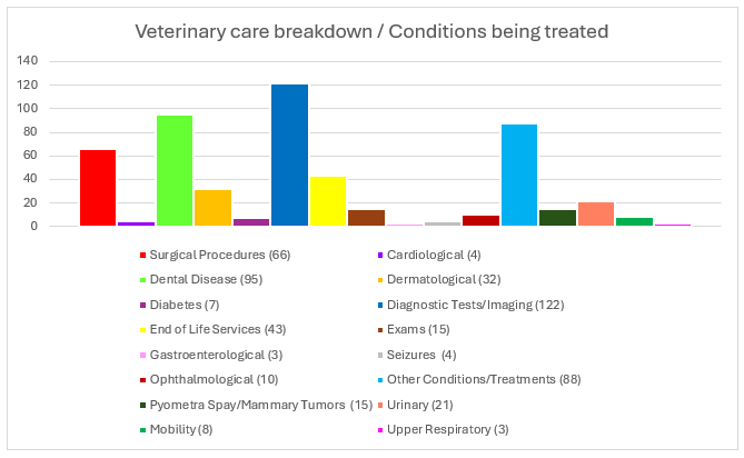 Farley Foundation Q1 veterinary care breakdown chart.